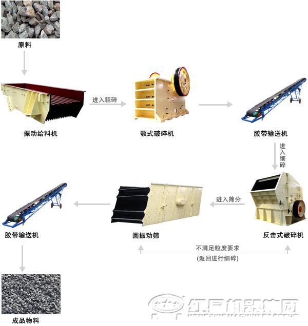 由顎式破碎機(jī)配合組成的石料生產(chǎn)線(xiàn)生產(chǎn)工藝