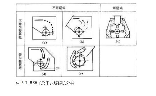 反擊式破碎機(jī)種類(lèi)、型號(hào)及產(chǎn)能分析