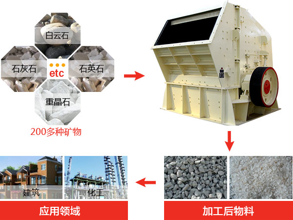反擊式破碎機(jī)種類(lèi)、型號(hào)及產(chǎn)能分析