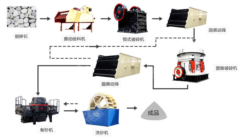 河卵石制沙機(jī)哪里有賣？一套多少錢？