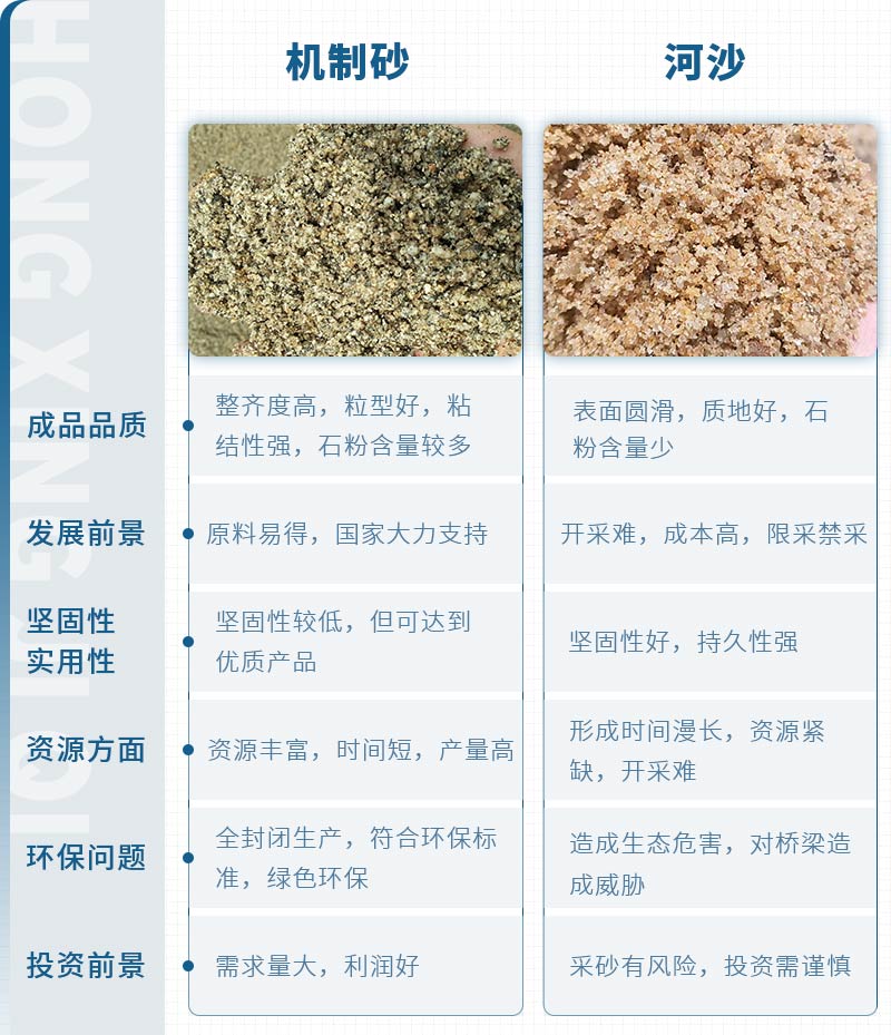 機(jī)制砂和河沙拌制混凝土哪個(gè)好？哪款設(shè)備制砂效果好？