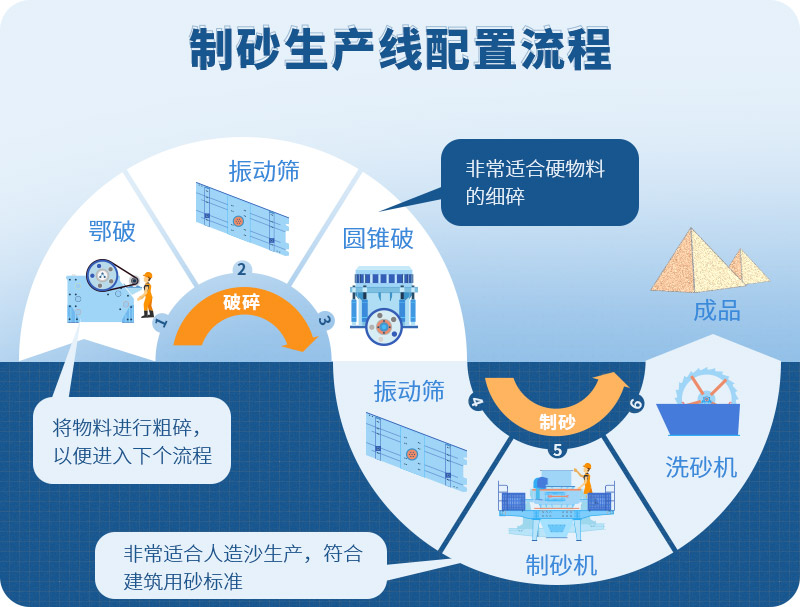 時(shí)產(chǎn)100噸制砂生產(chǎn)線如何配置？需要注意哪些方面？