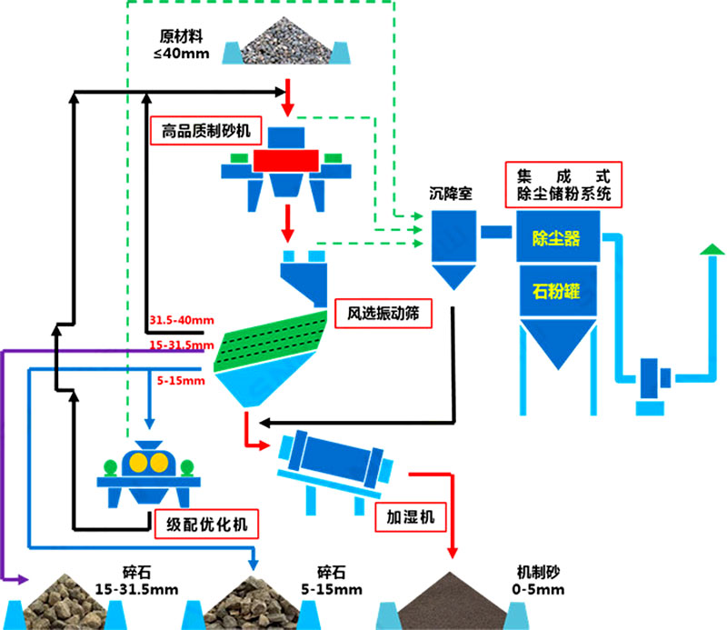 塔樓式干法制砂有何工藝優(yōu)勢(shì)？如何配置？